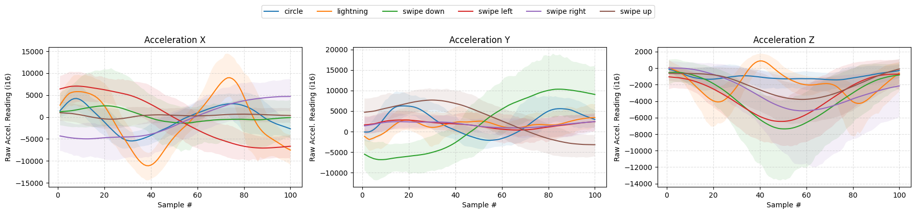 Acceleration readings per axis by gesture.