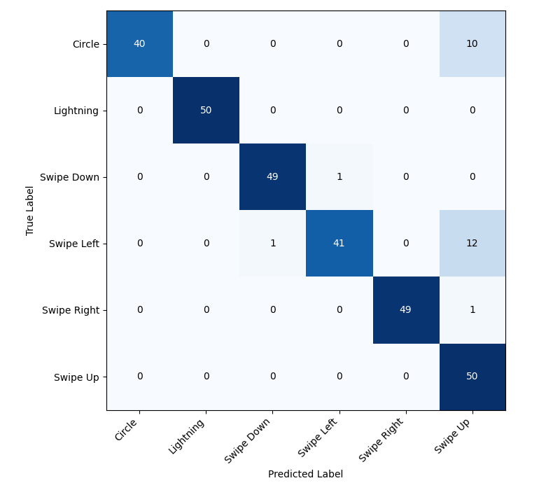 Scikit + Emlearn MLP model confusion matrix.