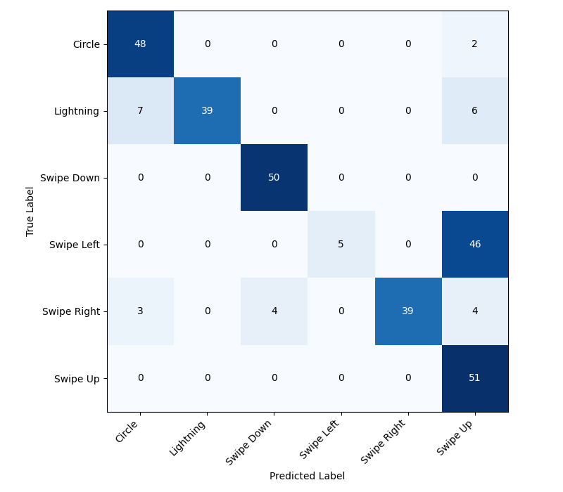 Scikit + Emlearn RF model confusion matrix.